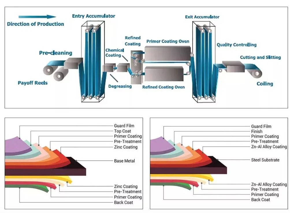 Perforated Metal Roofing Sheet PPGI/PPGL Coil China Manufacturer Pre Painted Galvanized Roofing Coils