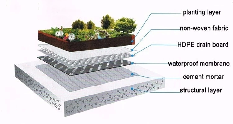 Jubo Drainage Board Drainage Cell Roof Garden