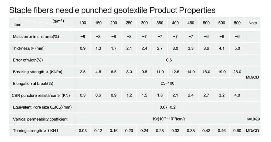 Pet Polyester Nonwoven Geotextiles Fabric for Road Railway Airport Foundation Reinforcement 200g 400g 800g