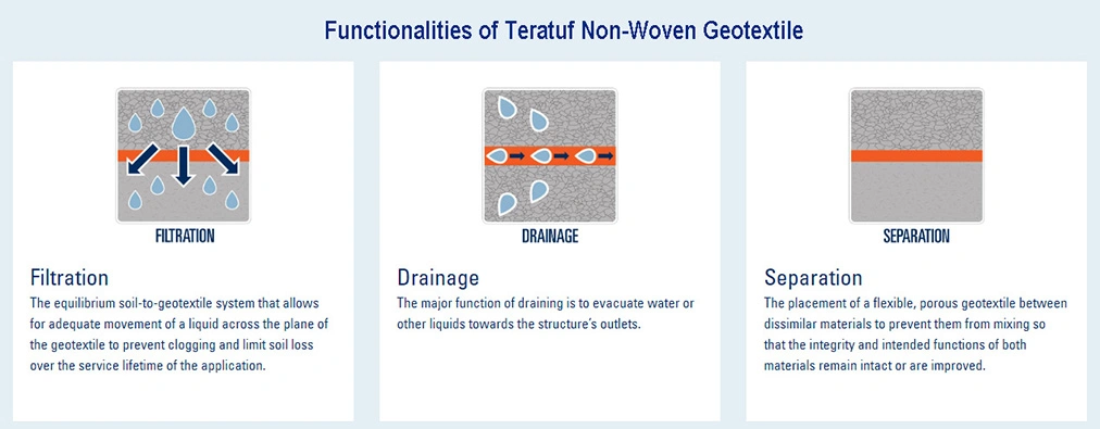 Non-Woven Pet / PP Synthetic Geotextile Fabric for Soil Filtration, Roadway Stabilization and Other Civil Engineering Projects