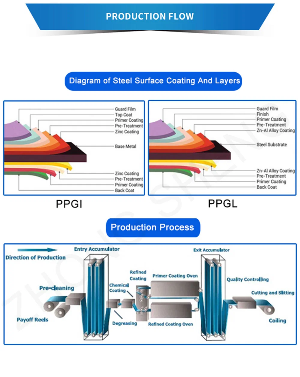 Manufacturer 0.12-4.0mm PPGI/PPGL Color Coated Sheet Color Coated Galvanized Steel Coil PPGI