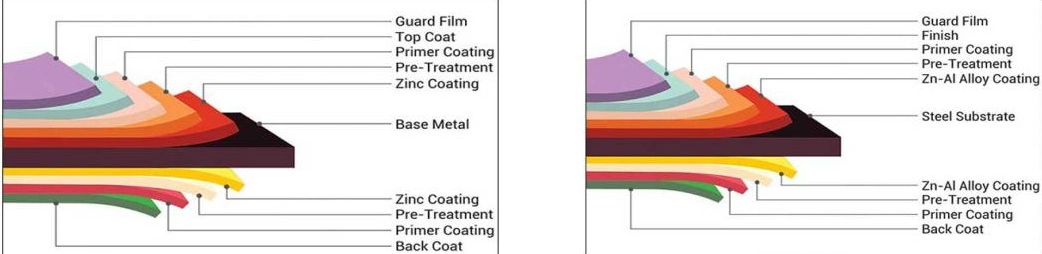 China ASTM JIS 0.3-3mm Coils Price PPGI Color Coated Galvanized Steel Coil