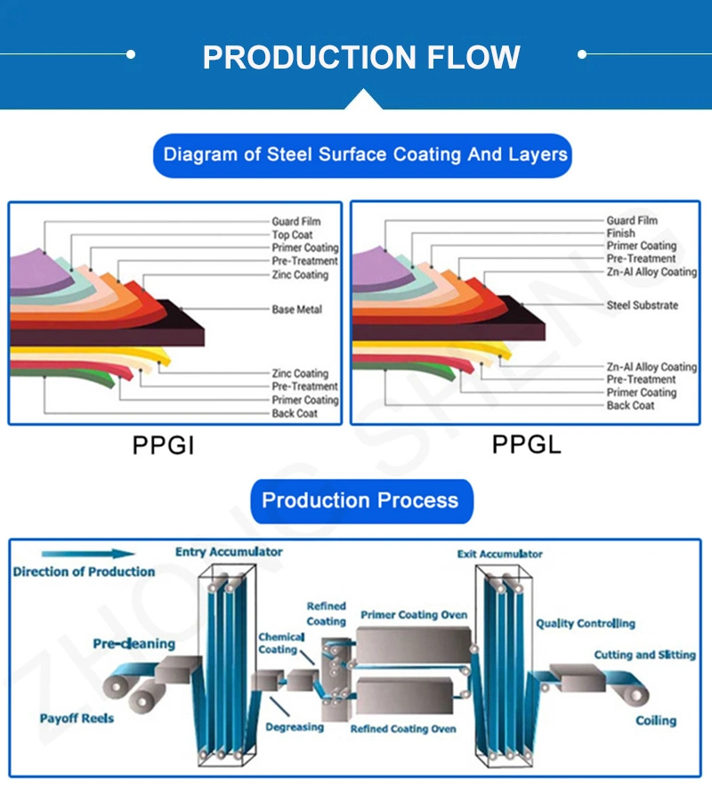Manufacturer 0.12-4.0mm PPGI PPGL Color Coated Prepainted Galvanized Steel Coil