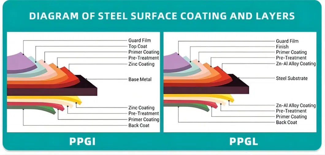 Hot Sale High Quality Factory Direct Wholesale Manufacturer Customized Prepainted Color Coating Low Cheap Price Zinc 30-120GSM SGCC Dx51d PPGI PPGL Steel Coil