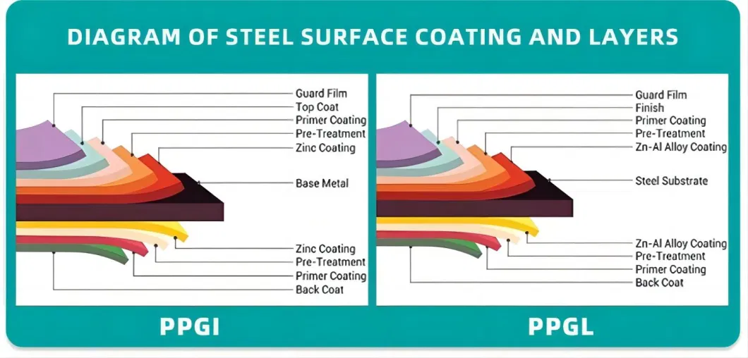 Factory Direct Supply Manufacturer Customized Pre-Painted Color Coating Low Price Dx51d PPGI