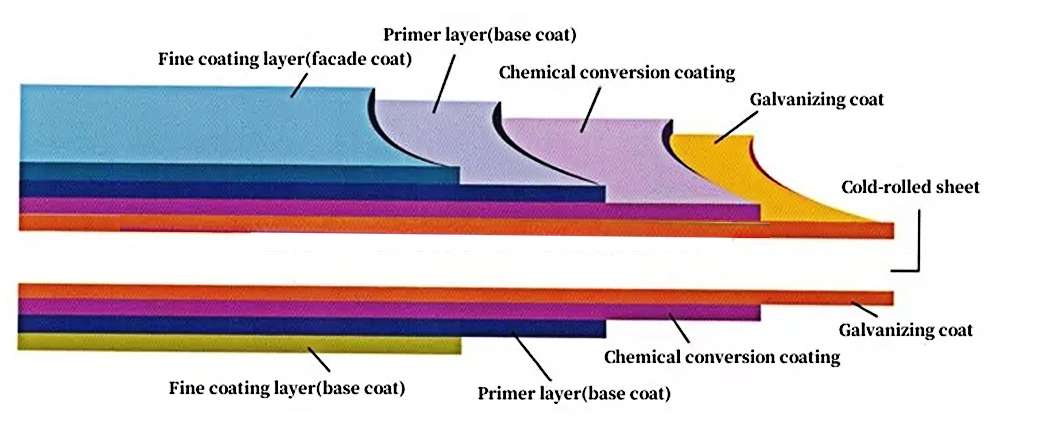 Manufacturer Customized Coated Prepainted Galvanized Dx51d SGCC PPGI/PPGL Steel Coil