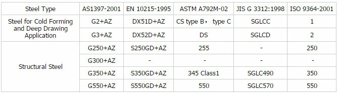 Chinese Hot Sale 0.4mm 0.55mm Hot Dipped Galvalume Steel Coils