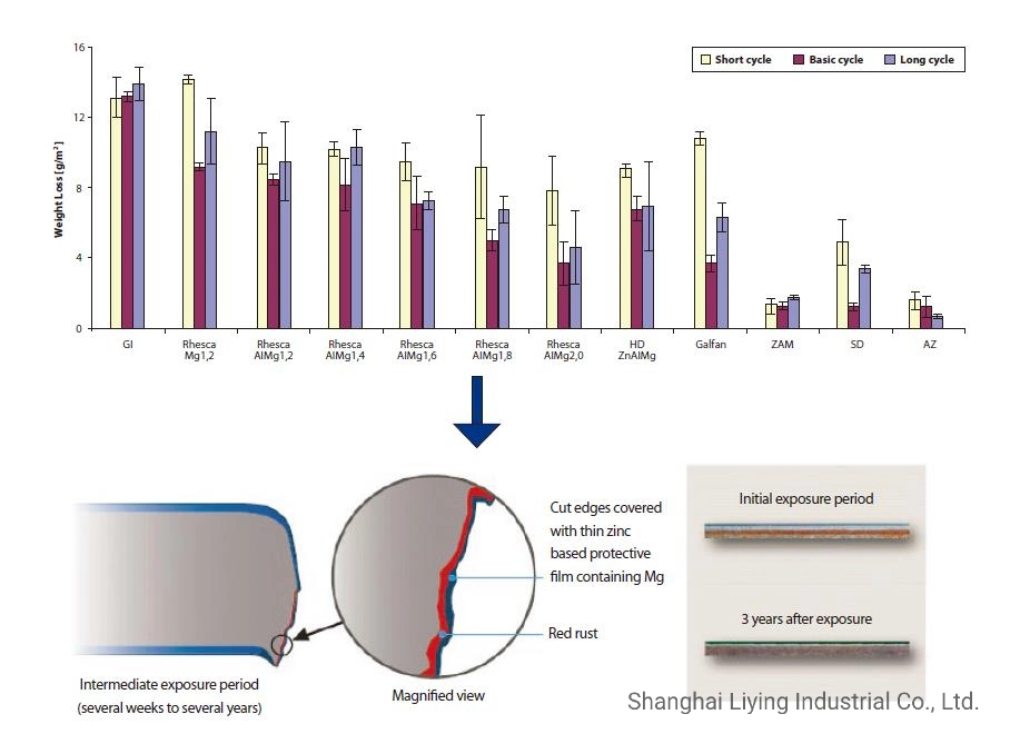 Baosteel Photovoltaic Support Zn-Al-Mg Coating Zinc-Aluminum-Magnesium Alloy Coated Steel Coil