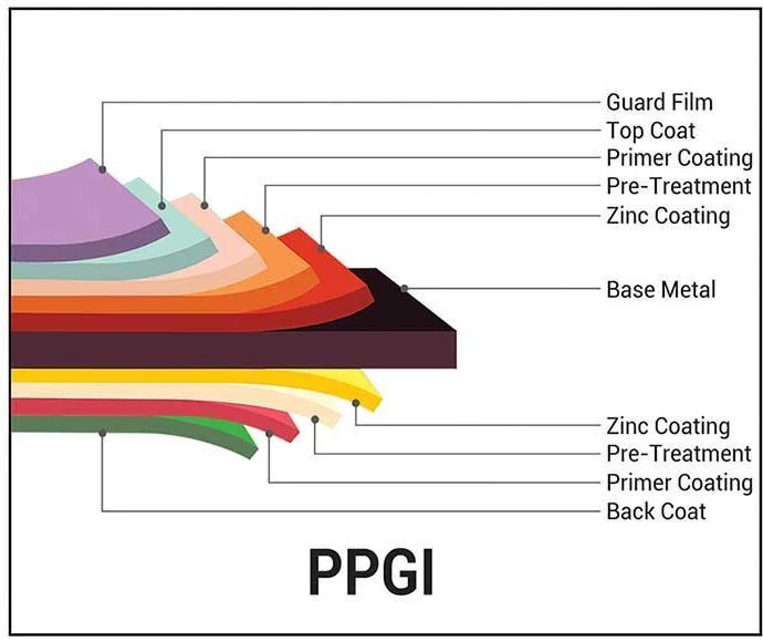 Zinc Coat Red/Blue/Green/Orange Hot Dipped Prepainted Galvanized Gi Roofing Sheet Coils PPGI