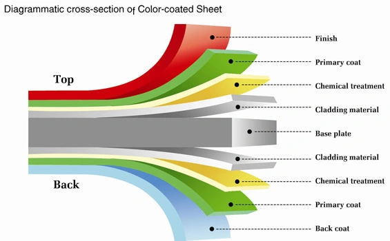 Color Coated PPGI Hot DIP Prepainted Gi Sheet Galvanized Steel Coil Z275 Z60 Steel Price for Roofing Sheet/Coil