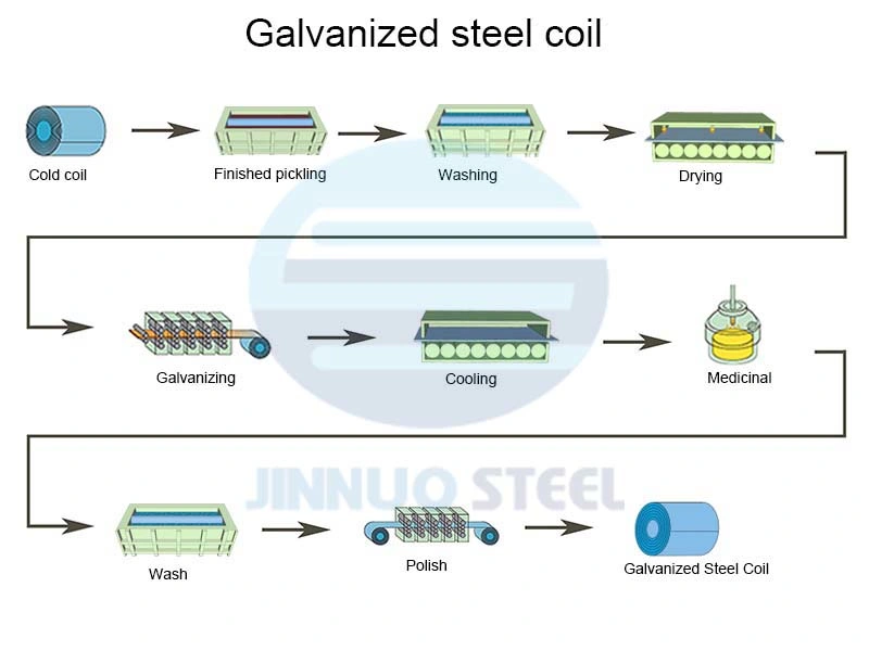 Chinese Factory Dx51d Hot Dipped Gi Steel Coil Z180 Zinc Coating Steel Sheet /Galvanized Steel Coil