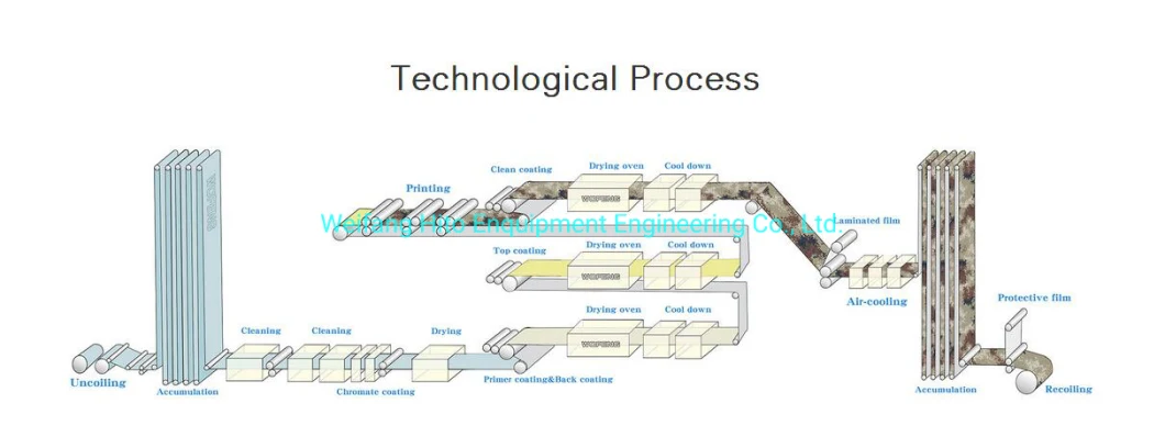 Galvanised/Galvanized Steel/Aluminium Coil Paint Roll Coating Full Production Line Plant