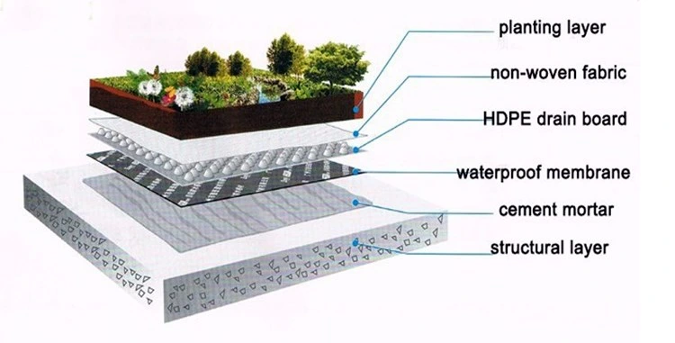 Jubo Lightweight Material Roof Garden Dimple HDPE Drainage Board