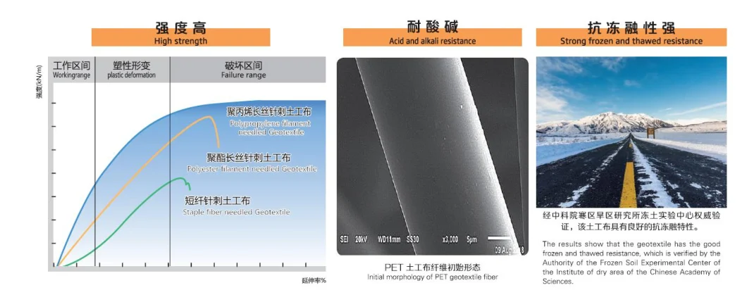 100% Polypropylene UV Stabilized Continous Filament Nonwoven Needle Punched Ts Nonwoven Geotextiles