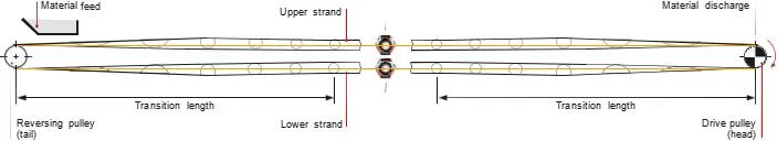 Undertake Various Types of Conveyor Projects to Build a Perfect Bulk Material Conveying Equipment Manufacturing System Electric