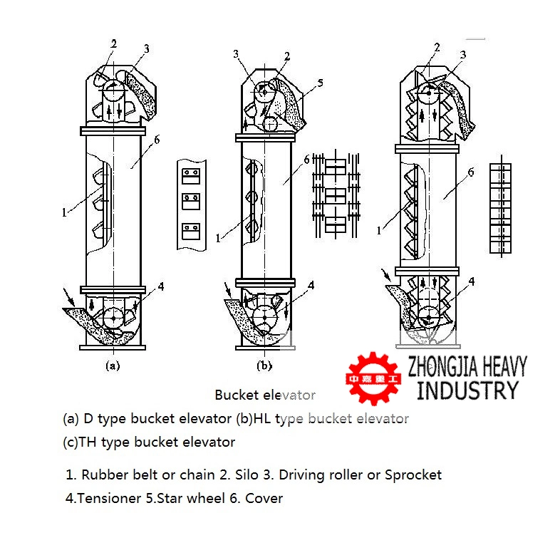 Factory Custom Automatic Bucket Conveyor/Bucket Elevator 10 FT/Bucket Elevator Components