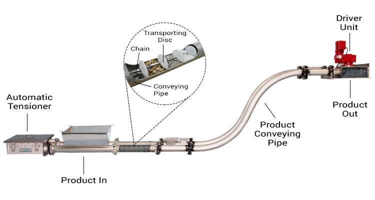 Sealed Tuber Drag Chain Disc Conveyor Vertical System
