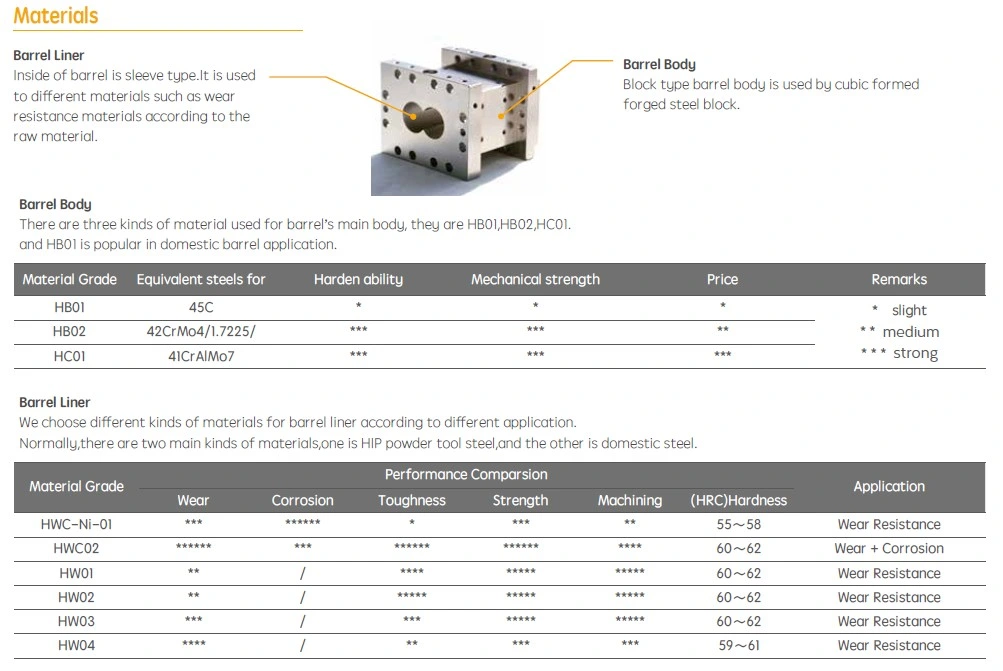 Quality Maris 219 Extruder Components for Petrochemical Industry