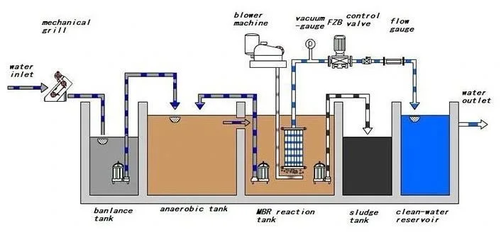 Sewage Treatment Plant for Street Flushing and Road Water