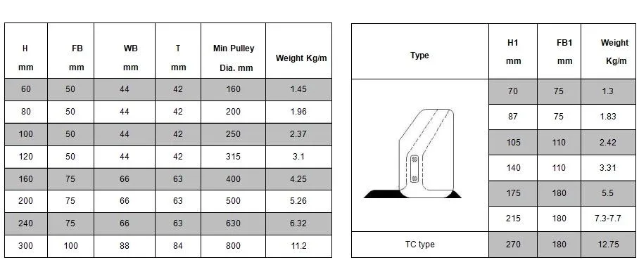 High Temperature Resistant Ep150 Skirt Rubber Sidewall Conveyor Belt