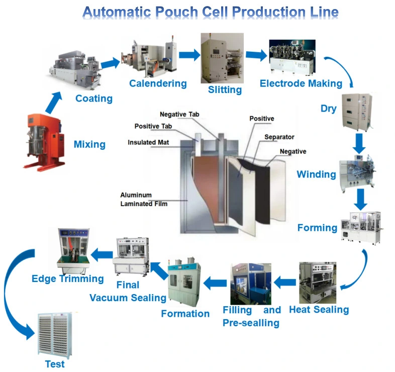 TMAXCN Brand Lithium Battery Assembly Plant, Automatic Pouch Cell Production Line for Li Ion Battery Making