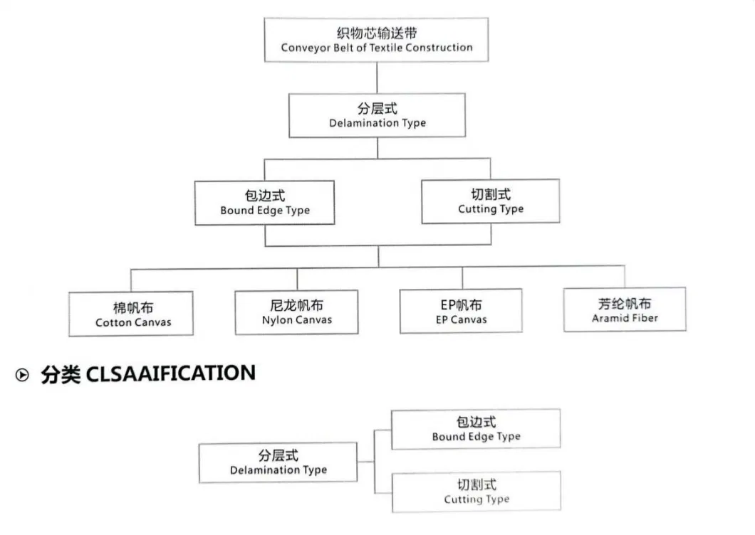 Ep Rubber Conveyor Belt for Long Distance and Heavy Duty Transportation