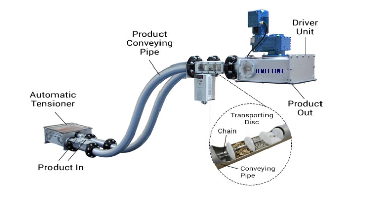 Tubular Chain Drag Conveyor for Feed Phosphate