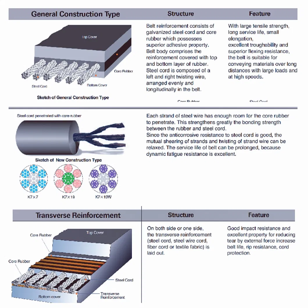 Fabric Conveyor Belt, Steel Cord Conveyor Belt. Solid Woven Conveyor Belt