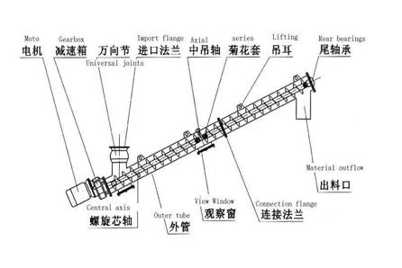 Hot Sale Metal Powder Incline Screw Conveyor