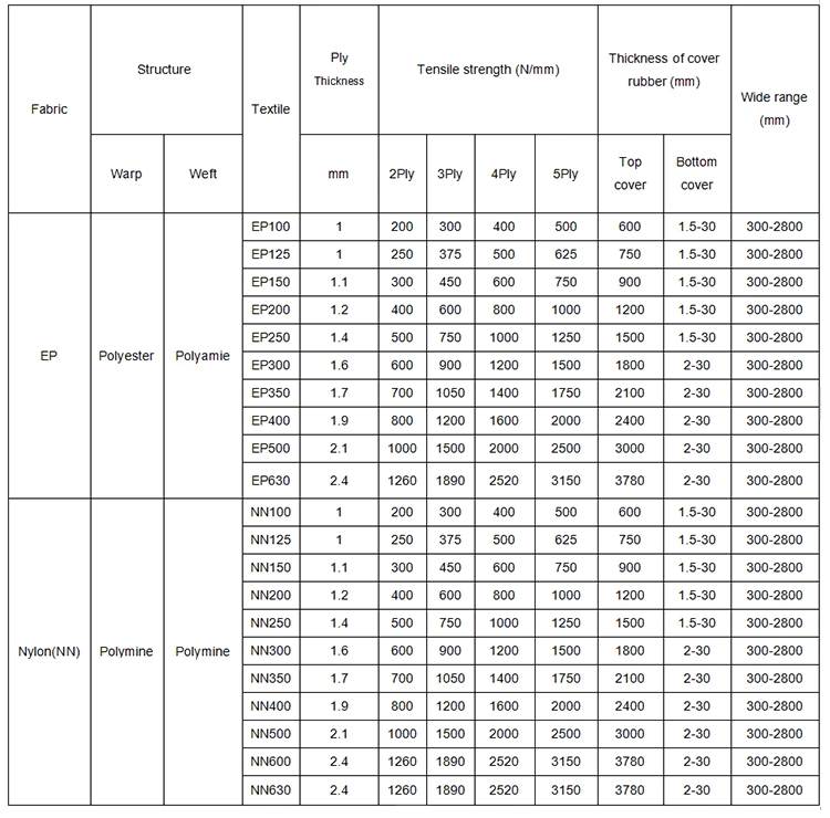 Cement, Crusher Plant, Mining, Port Tire Recycling Plant Overband Magnetic Separator Conveyor Belt Design