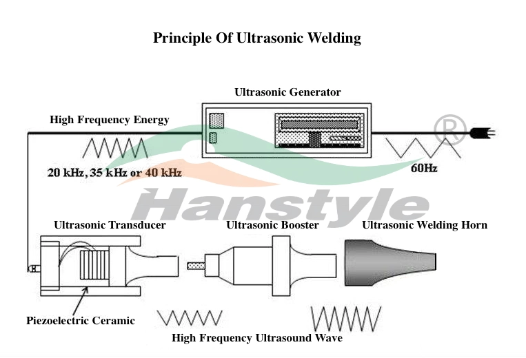 High Amplitude 20kHz Ultrasonic Welding Device for Mask Machine Core Parts