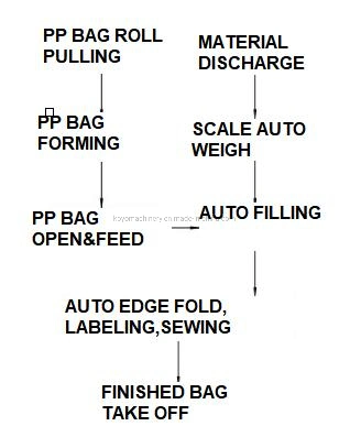 Automatic 25kg 50kg Ddgs PP Woven Bag Filling Sealing Packaging Machine