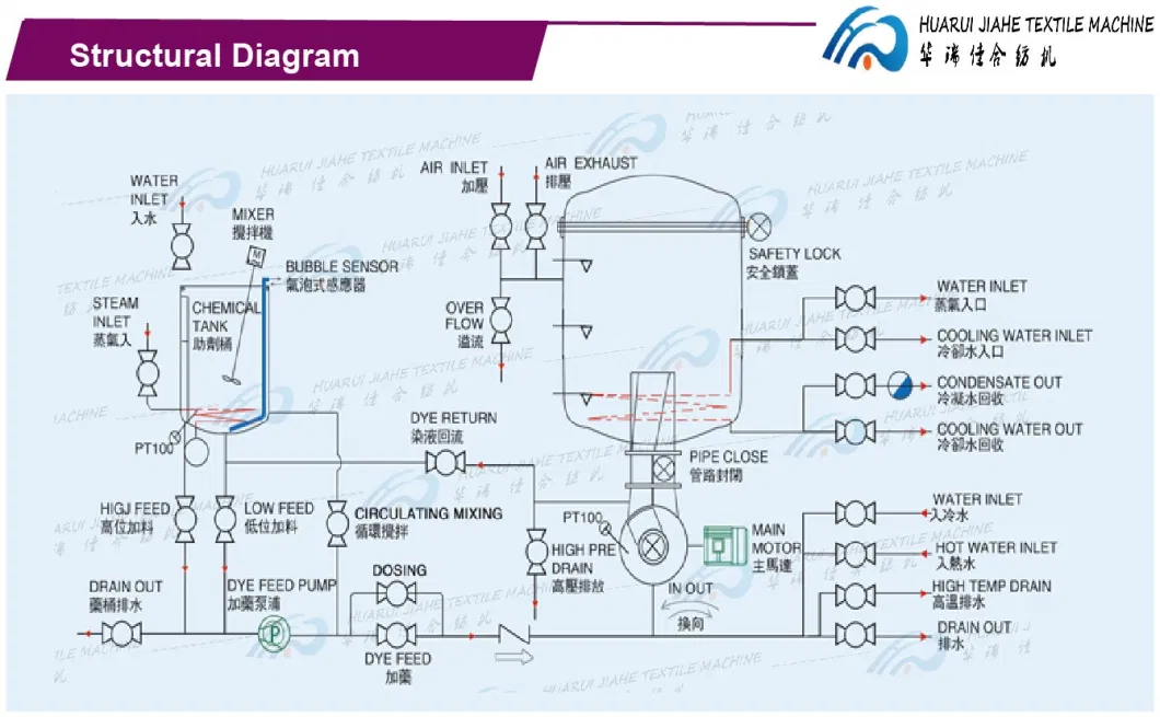 [Service First] Yarn, Ribbon, Shoelace, Automatic Jet, High Temperature and High Pressure Dyeing Machine, Dyeing Vat, Textile Machinery