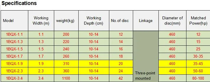 1bqx-1.9 Series 3-Point Mounted Disc Harrow for Sales