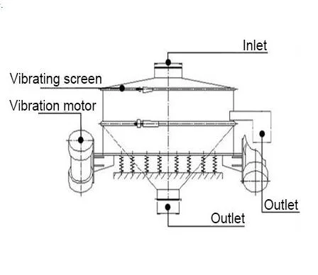 Fully Automatic Straight Sieve Powder Vibrating Screen Sieving Machine