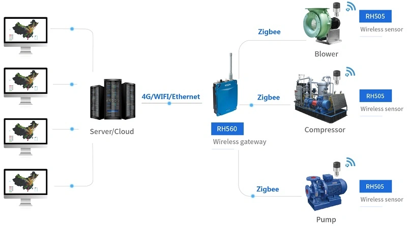 Pulley Vibration Monitoring System Industry 4.0