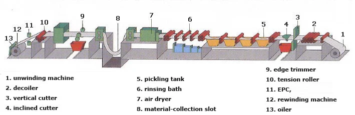 250, 000tpy Push and Pull Pickling Line to Produce Coil for Rolling Millannealing Pickling Line for Stainless Steel/Pickling Line