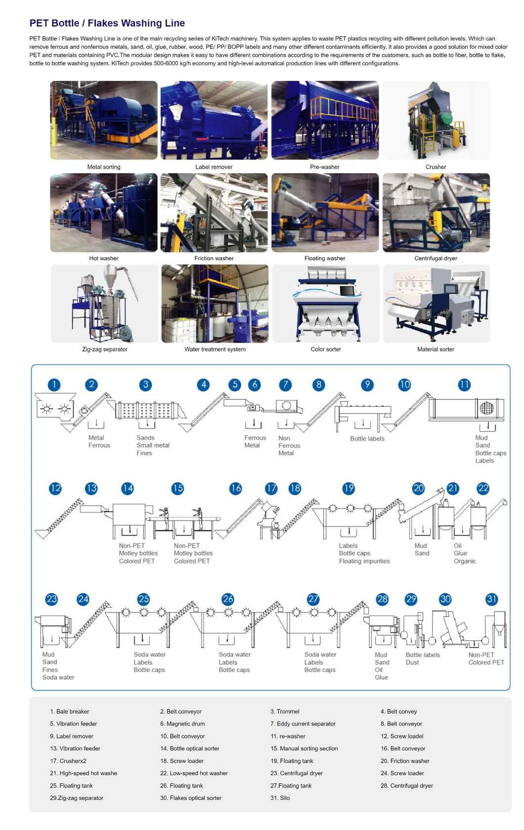 Meetyou Machinery Pet Bottle Recycling Line Wholesale China PP PE Automatic Cutting Crusher and Washing Plastic Suppliers Configure The Sink-Float Sorting Tank