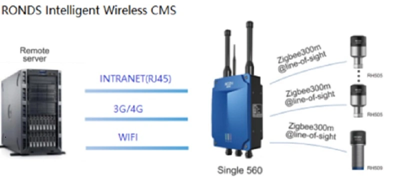 Iot Wireless Accelerometer Sensor for Industrial 4.0