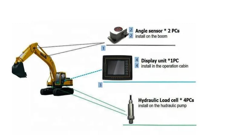 Construction Equipment Excavator Rated Capacity Indicator Systems