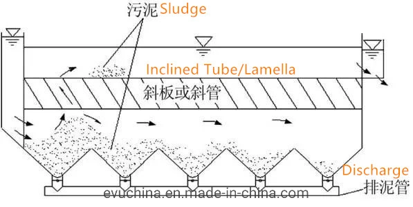 Sloping Plate Lamellar Clarifier Sedimentation Tank with Filter Clarifier System for The Process of Phosphating Metal Sheets Wastewater Treatment