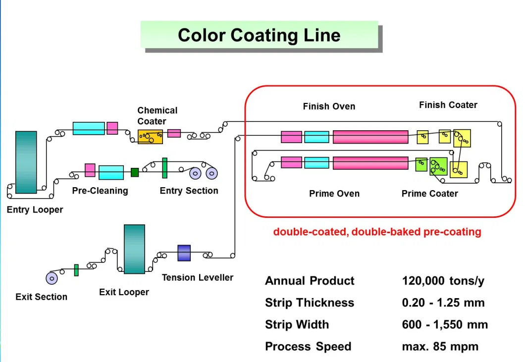 Color Coating Line/Coating Production /Hot DIP Galvanizing Line /Galvanizing Machine /Pickling Linethree Baking Color Coating Line for PPGI