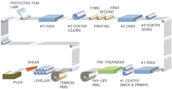 Coil Coating Line/Ccl Line/Color Coating Line/Galvanizing Machine /Pickling Line