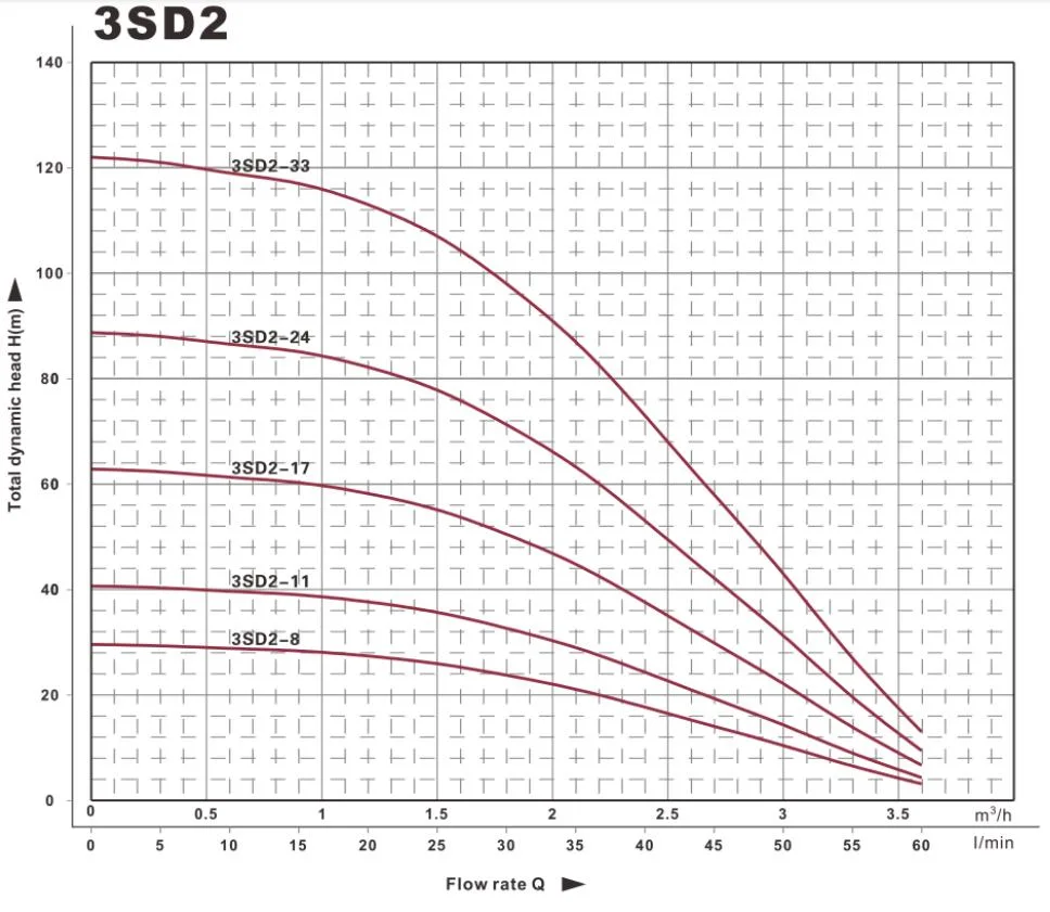 3sdm 3.5sdm 4sdm Low Price 0.25-10kw Copper Wire Brass Outlet Borehole Head 12m Multistage Impeller Borehole Agriculture Irrigation Submersible Water Pump