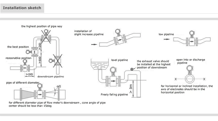 Intelligent Flow Meter Adapt to Various Process Measurement Environments