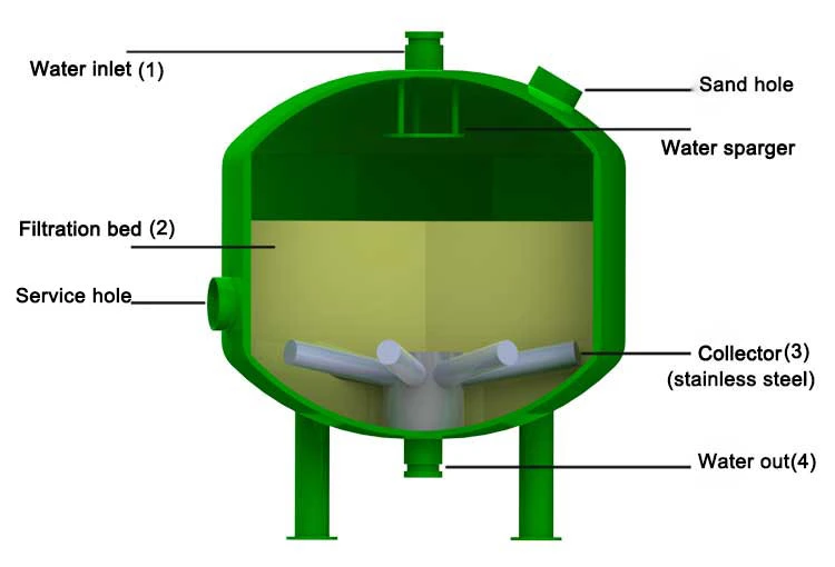 Sand Tank Back-Flushing Irrigation Watering System, China Drip Farm Drip Irrigation System