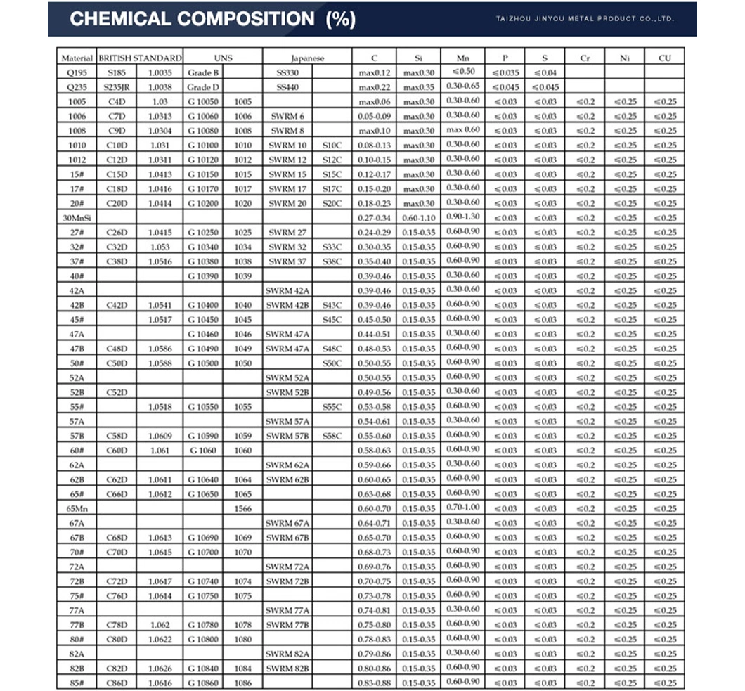 SAE1006 SAE1008 SAE1010 SAE4037 5mm 6mm Low Carbon Cold Heading Wire Rod