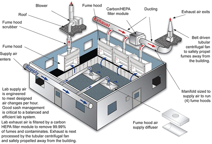 Various Style Fume Hoods for Laboratory