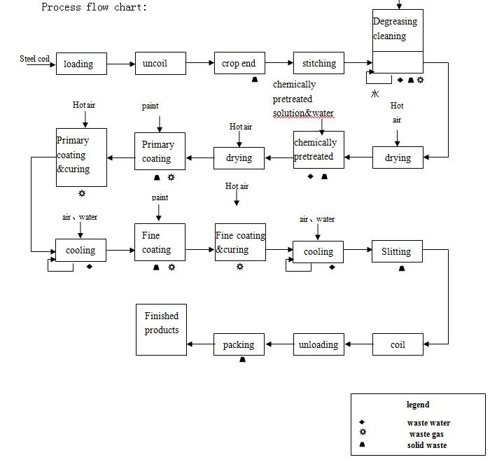 Coating Production /Pickling Line