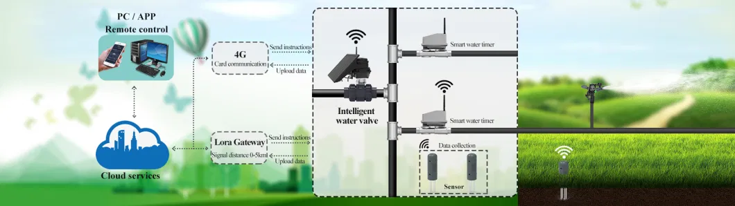 Irrigation Solenoid Control Valves